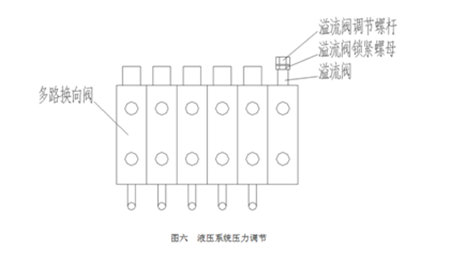 液壓系統(tǒng)壓力調(diào)節(jié)