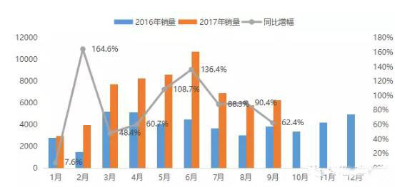 今年前三季度我國工程類專用汽車市場大漲