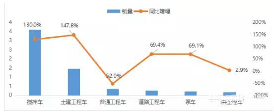 今年前三季度我國工程類專用汽車市場大漲