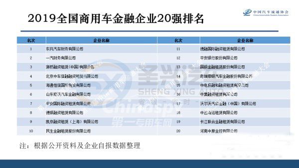 中國(guó)商用車金融企業(yè)20強(qiáng)名單發(fā)布
