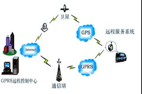 GPS/GPRS的車載遠程服務(wù)系統(tǒng)示意圖