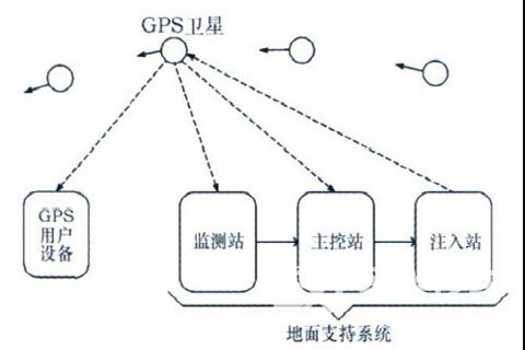 GPS系統(tǒng)組成